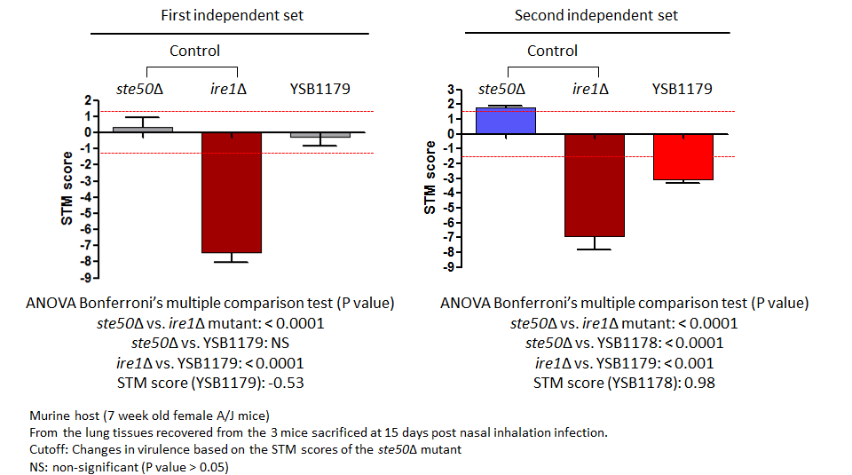 STM murine host model data for CNAG_00068T0