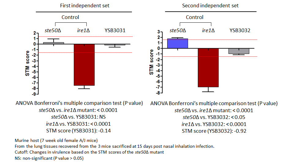 STM murine host model data for CNAG_02700T0