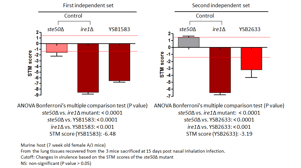 STM murine host model data for CNAG_04583T0