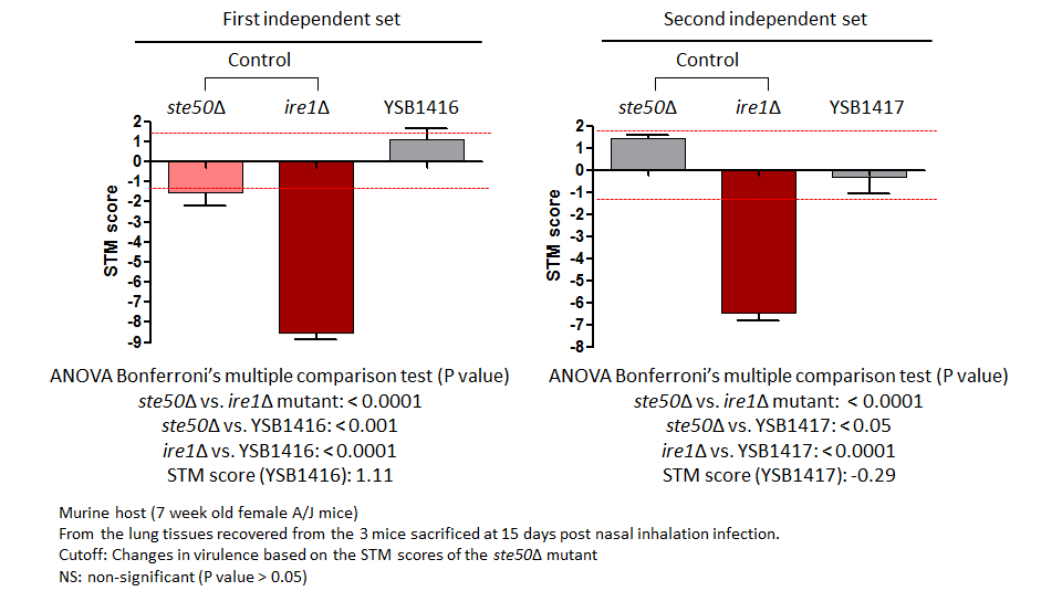 STM murine host model data for CNAG_04630T0
