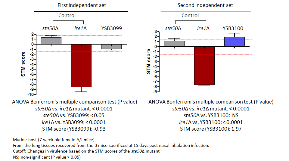 STM murine host model data for CNAG_05049T0
