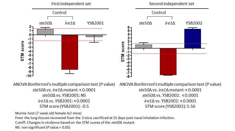 STM murine host model data for CNAG_05176T0