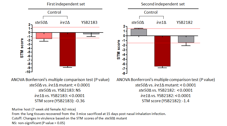 STM murine host model data for CNAG_05380T0