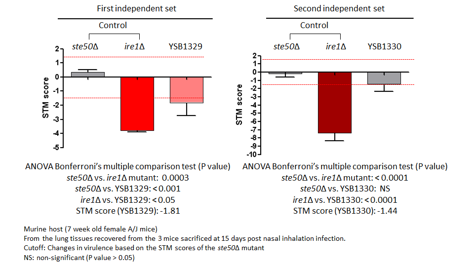 STM murine host model data for CNAG_05642T0